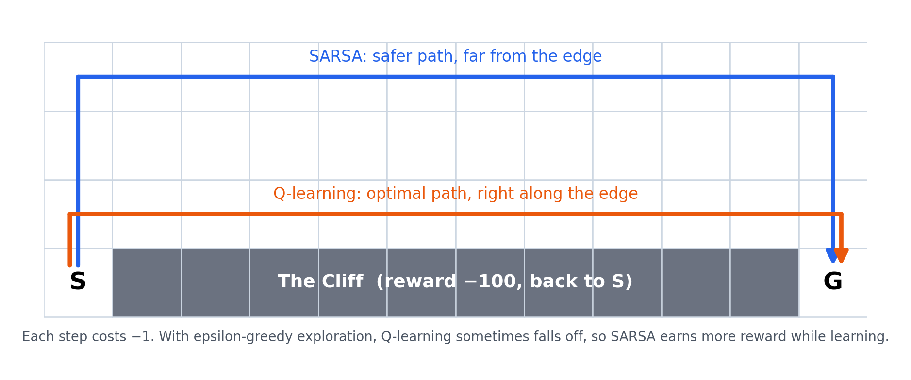 Cliff walking, SARSA learns the safer path and Q-learning the optimal path