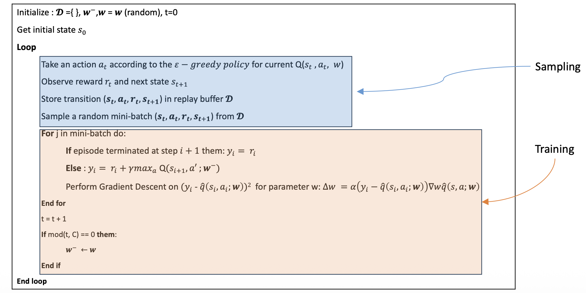 DQN algorithm