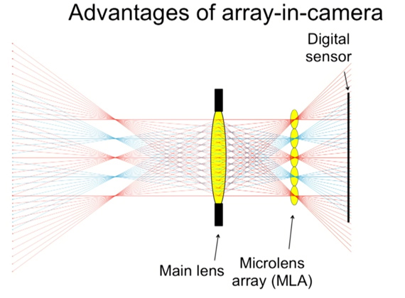 Light Field Cameras