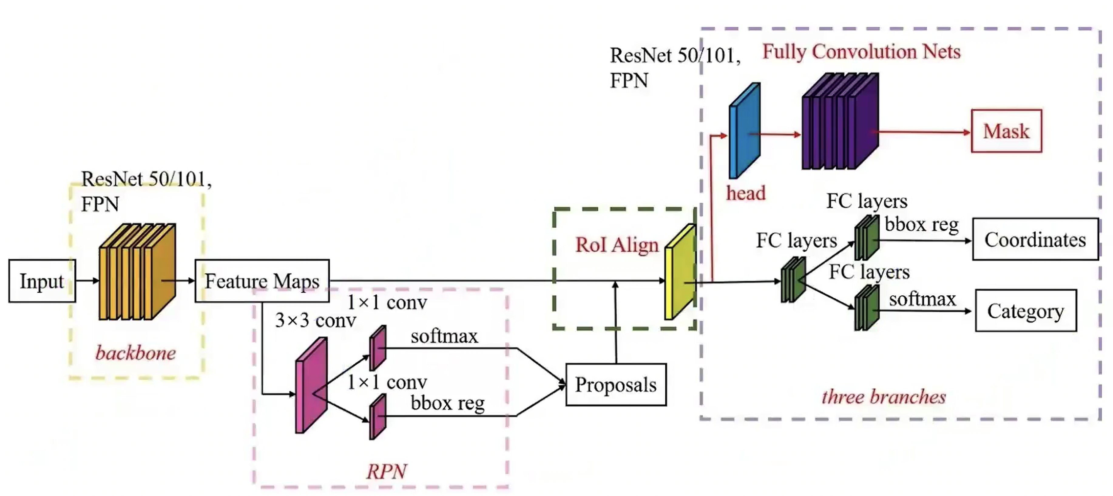 Mask R-CNN architecture