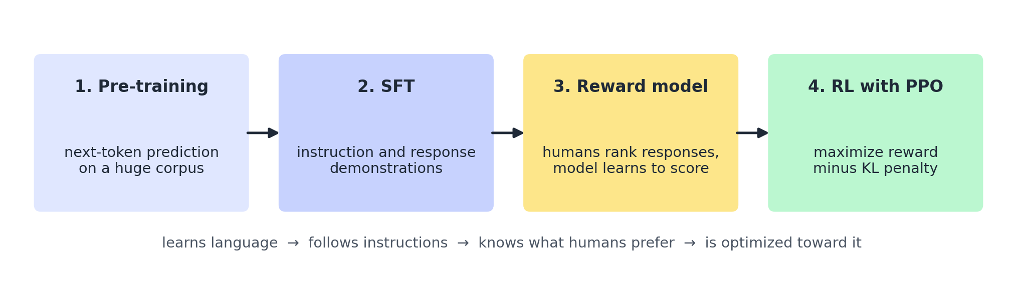 The four-step RLHF pipeline