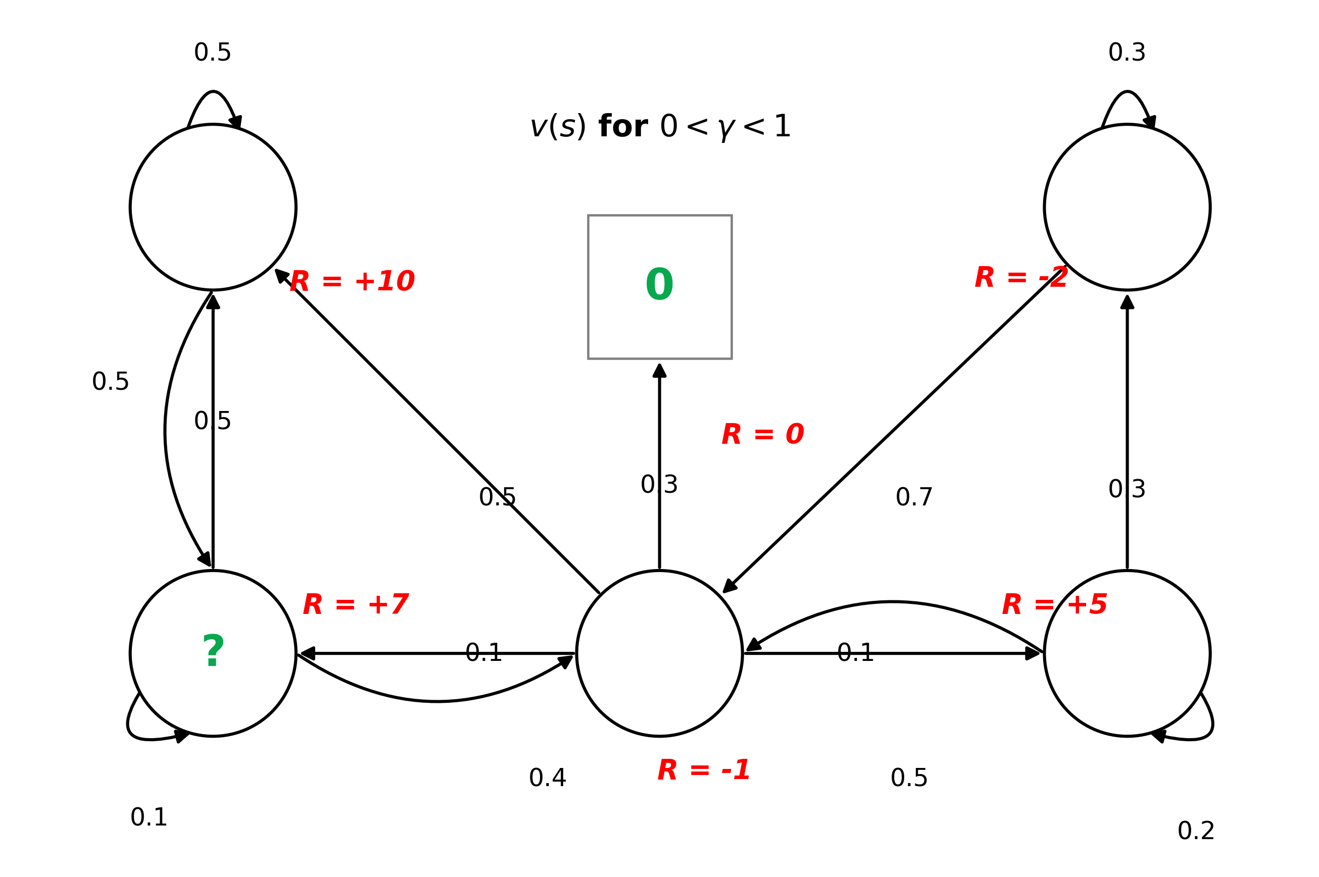 Value function diagram